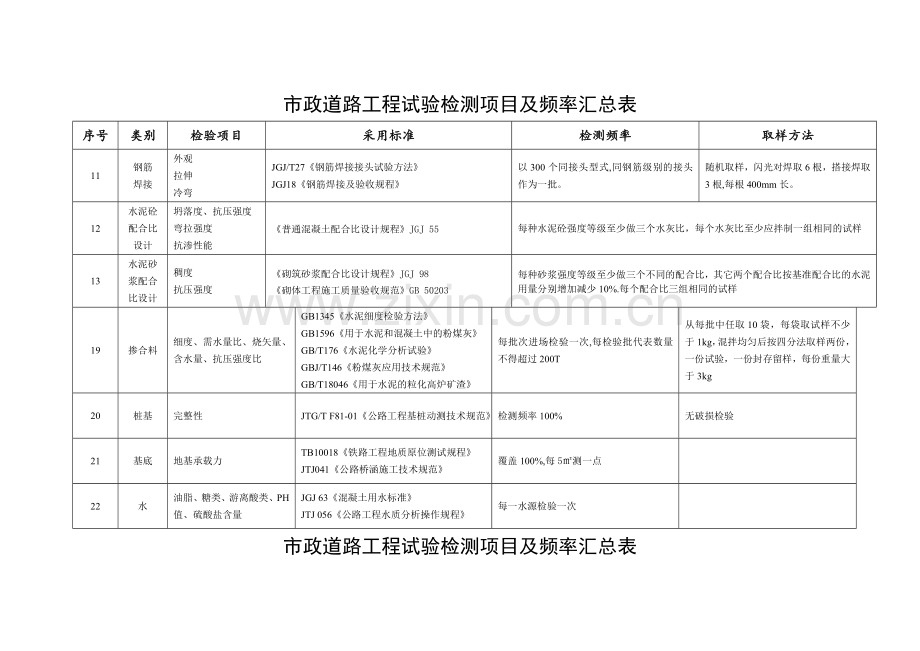 市政道路工程试验检测频率.doc_第3页