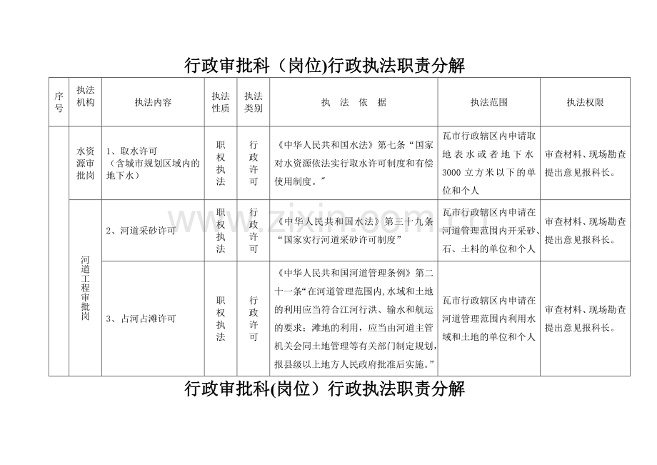 行政审批科岗位行政执法职责分解.doc_第1页