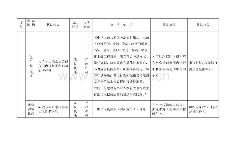 行政审批科岗位行政执法职责分解.doc_第2页