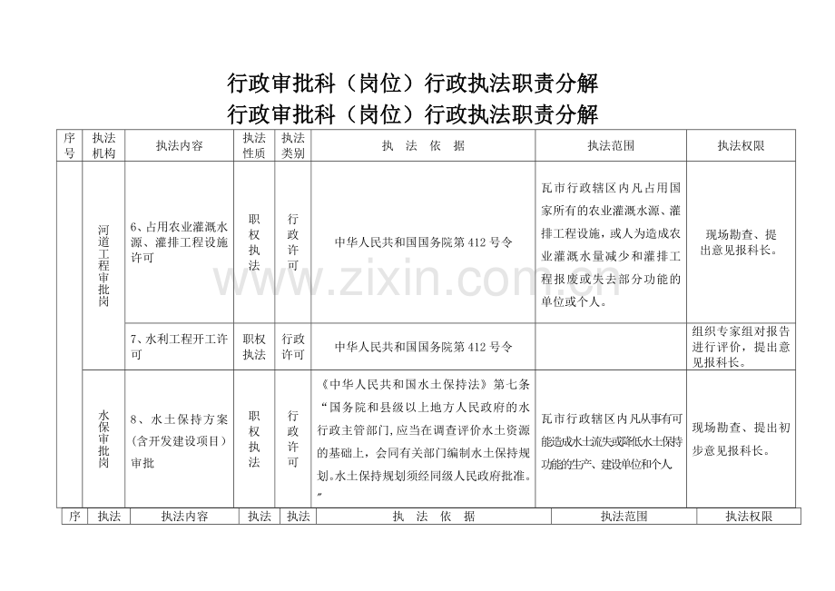 行政审批科岗位行政执法职责分解.doc_第3页