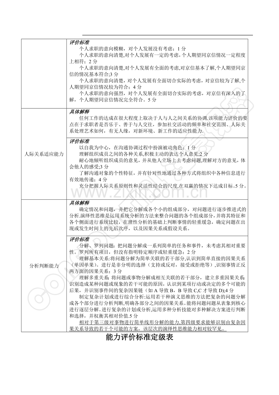 校园招聘结构化面试评估表及评分标准.doc_第3页