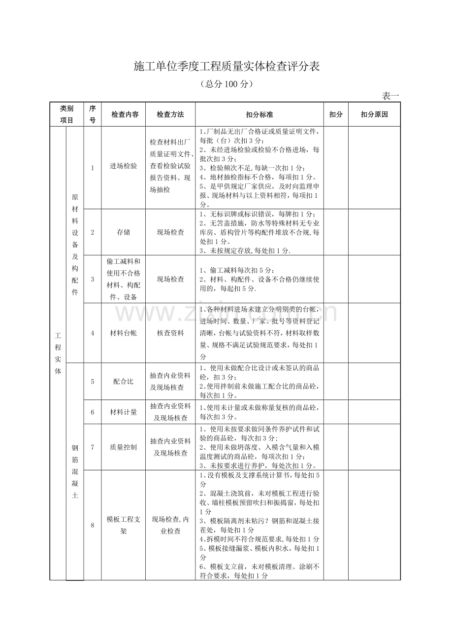 施工单位--季度综合评比检查内容及评分表.doc_第2页