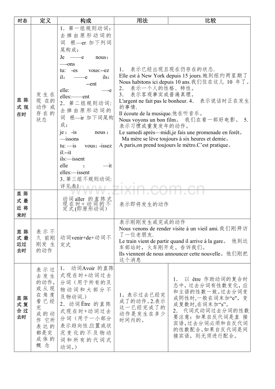 法语时态总结表格.doc_第1页