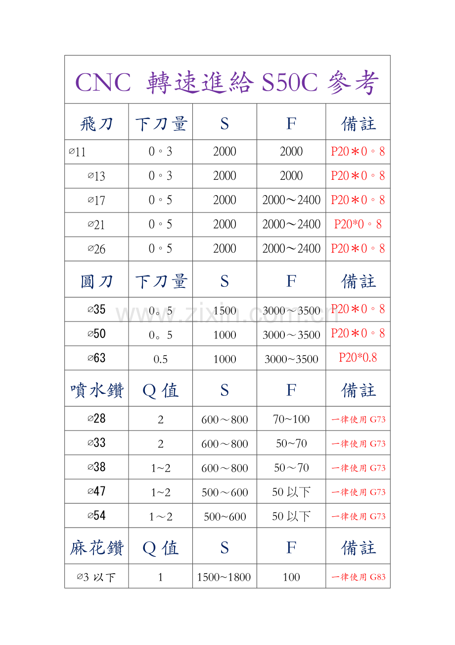 数控加工中心刀具转速进给参考表.doc_第1页