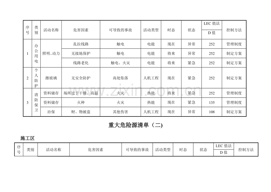 乐山商场重大危险源清单.doc_第2页