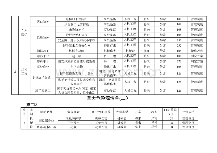 乐山商场重大危险源清单.doc_第3页