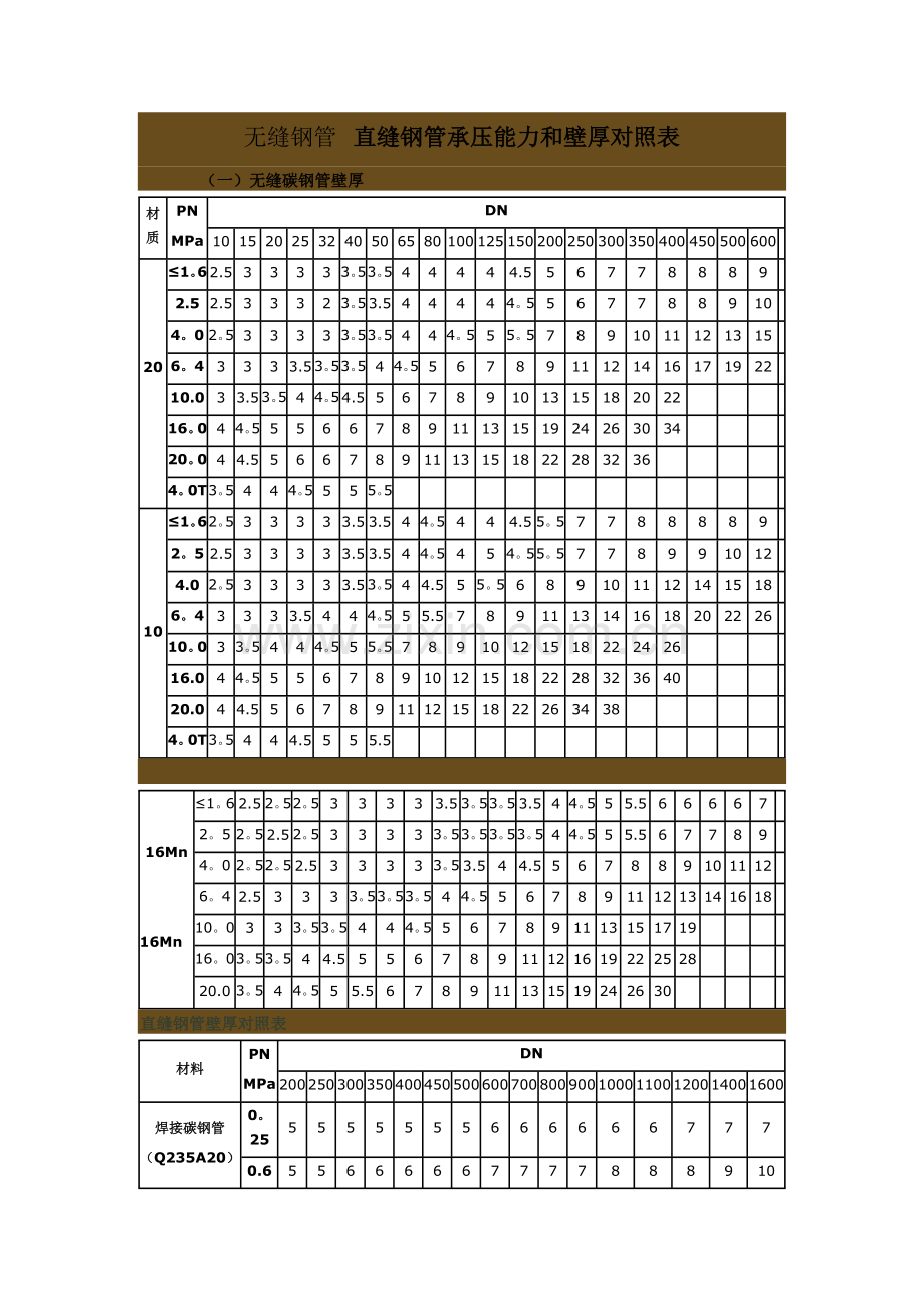 无缝钢管承压能力和壁厚对照表.doc_第1页