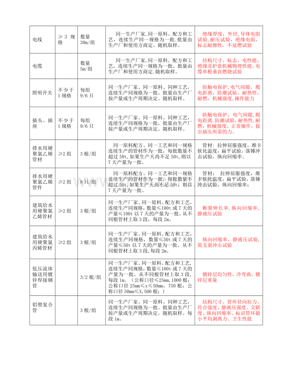 设备安装材料检测专项方案(设备安装材料检测方案).doc_第2页