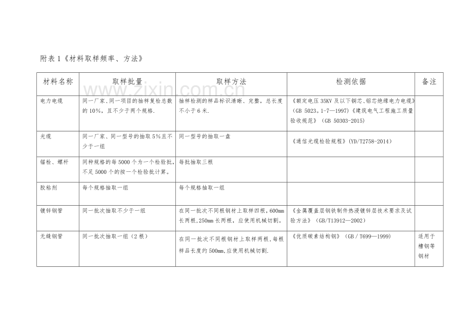 材料进场检验和抽检质量管理制度.doc_第3页