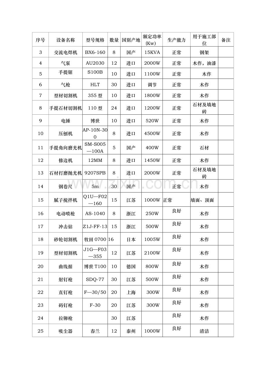 装饰装修设备表.docx_第3页