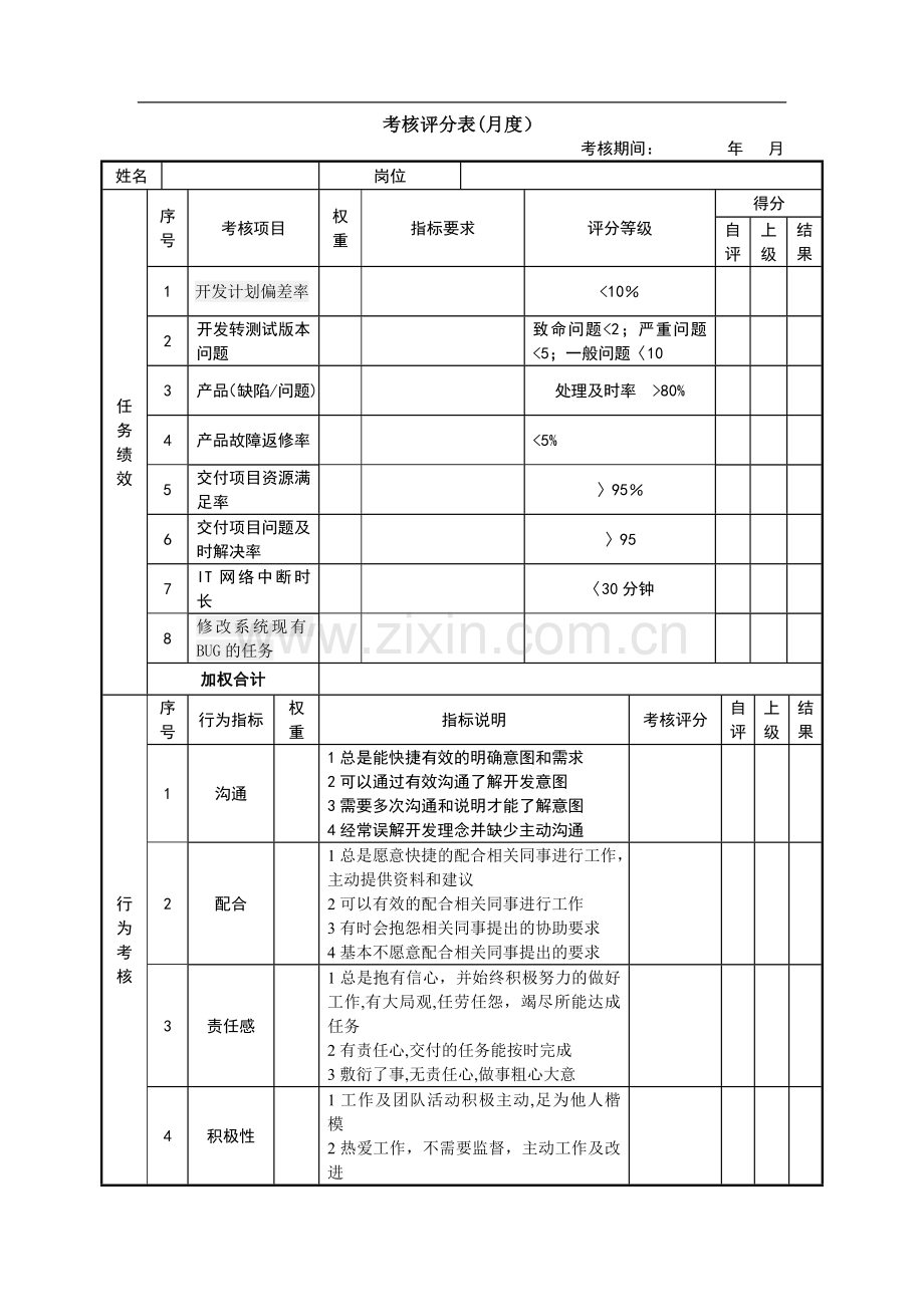 绩效考核表(JAVA高级工程师).doc_第1页