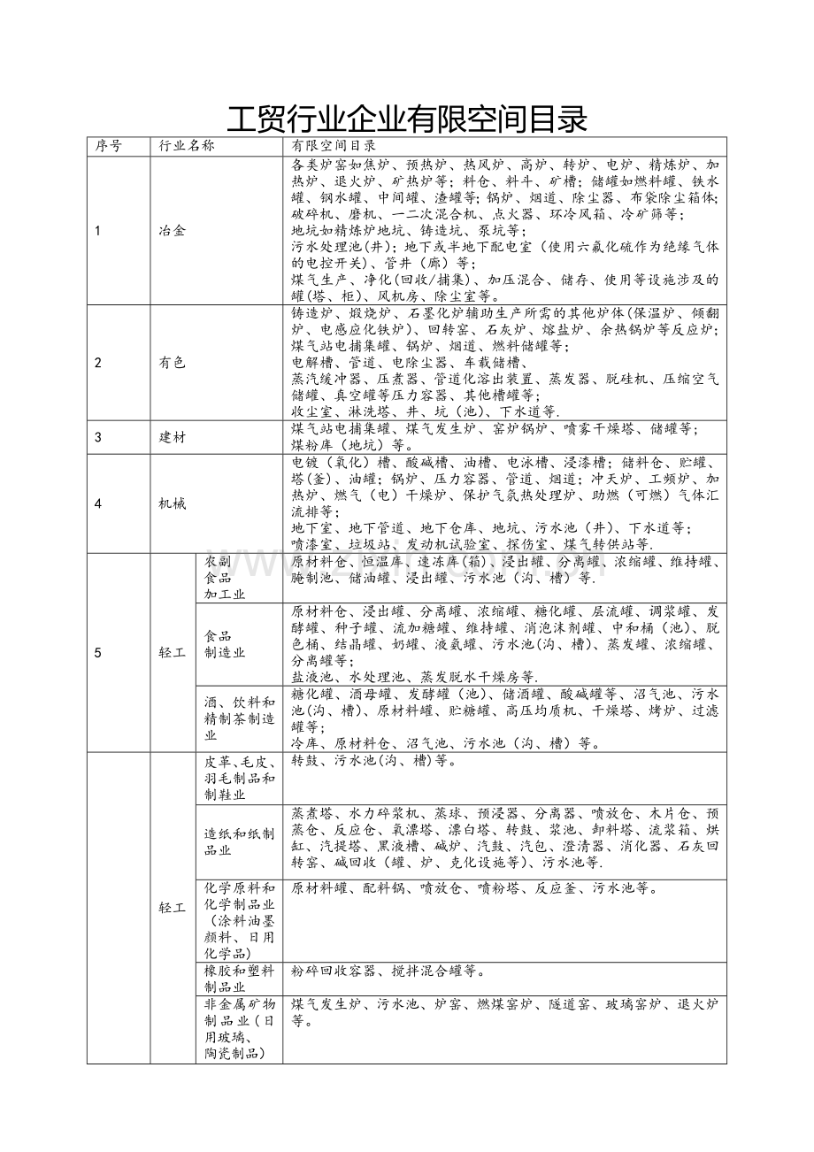 工贸行业安全生产自查自纠主要内容表.doc_第2页