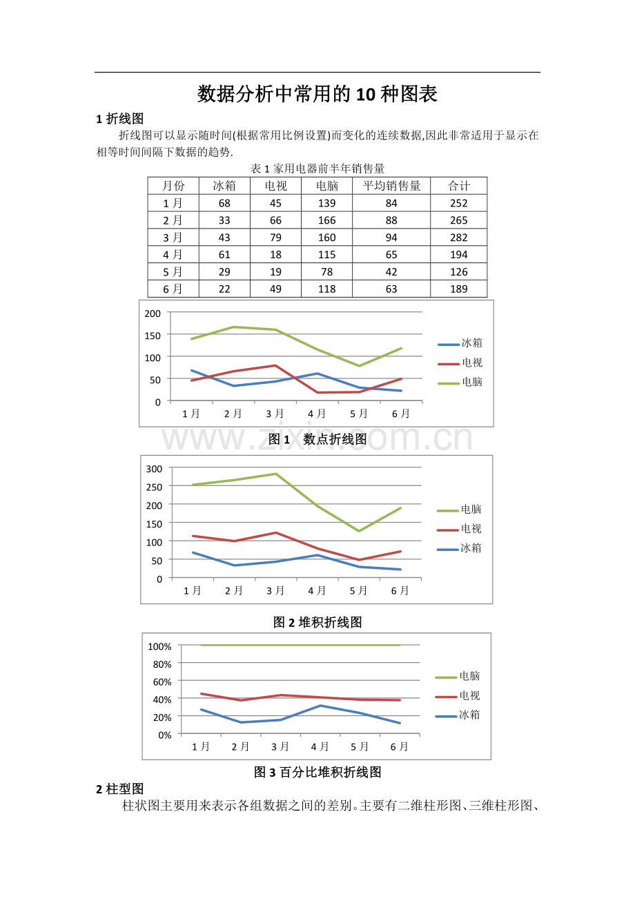 数据分析中常用的10种图表及制作过程.docx_第1页