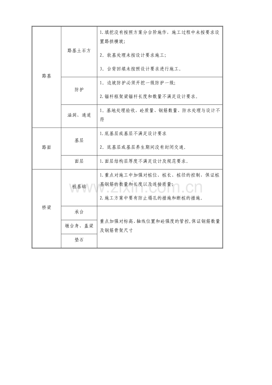 工程质量红线管理细则.doc_第3页