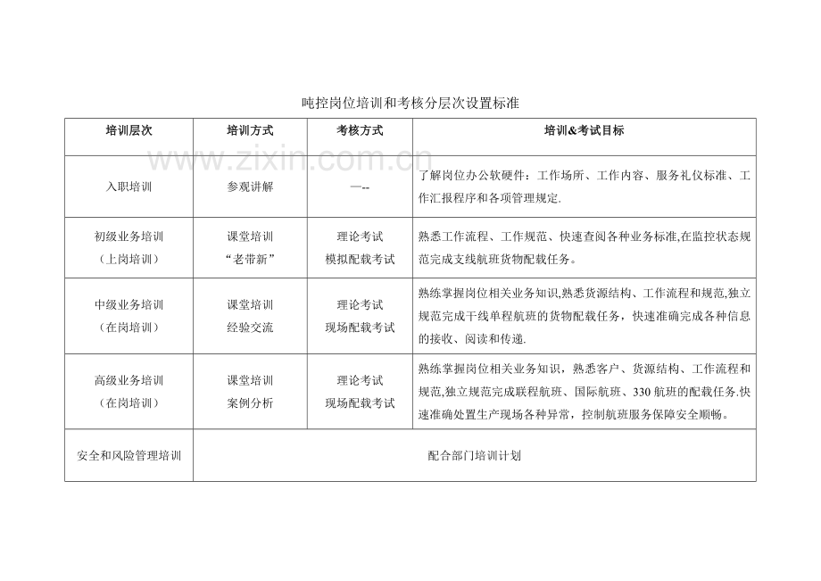 航空货运公司吨控岗位培训考核方案.doc_第2页