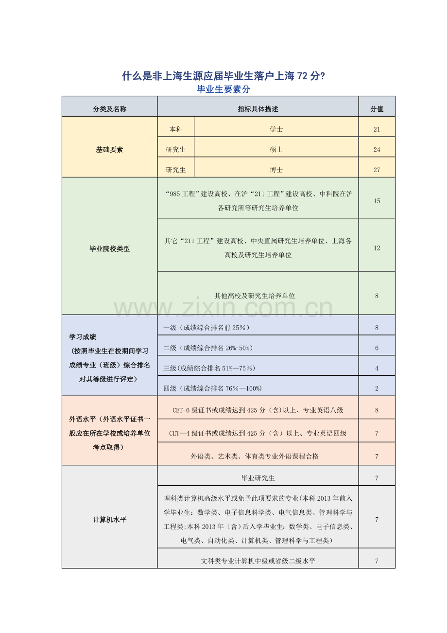 应届毕业生上海落户积分计算表.doc_第1页