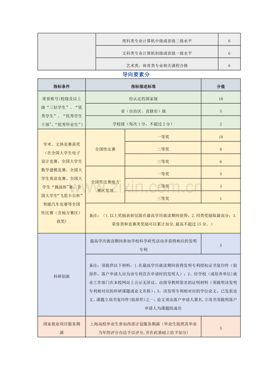 应届毕业生上海落户积分计算表.doc_第2页