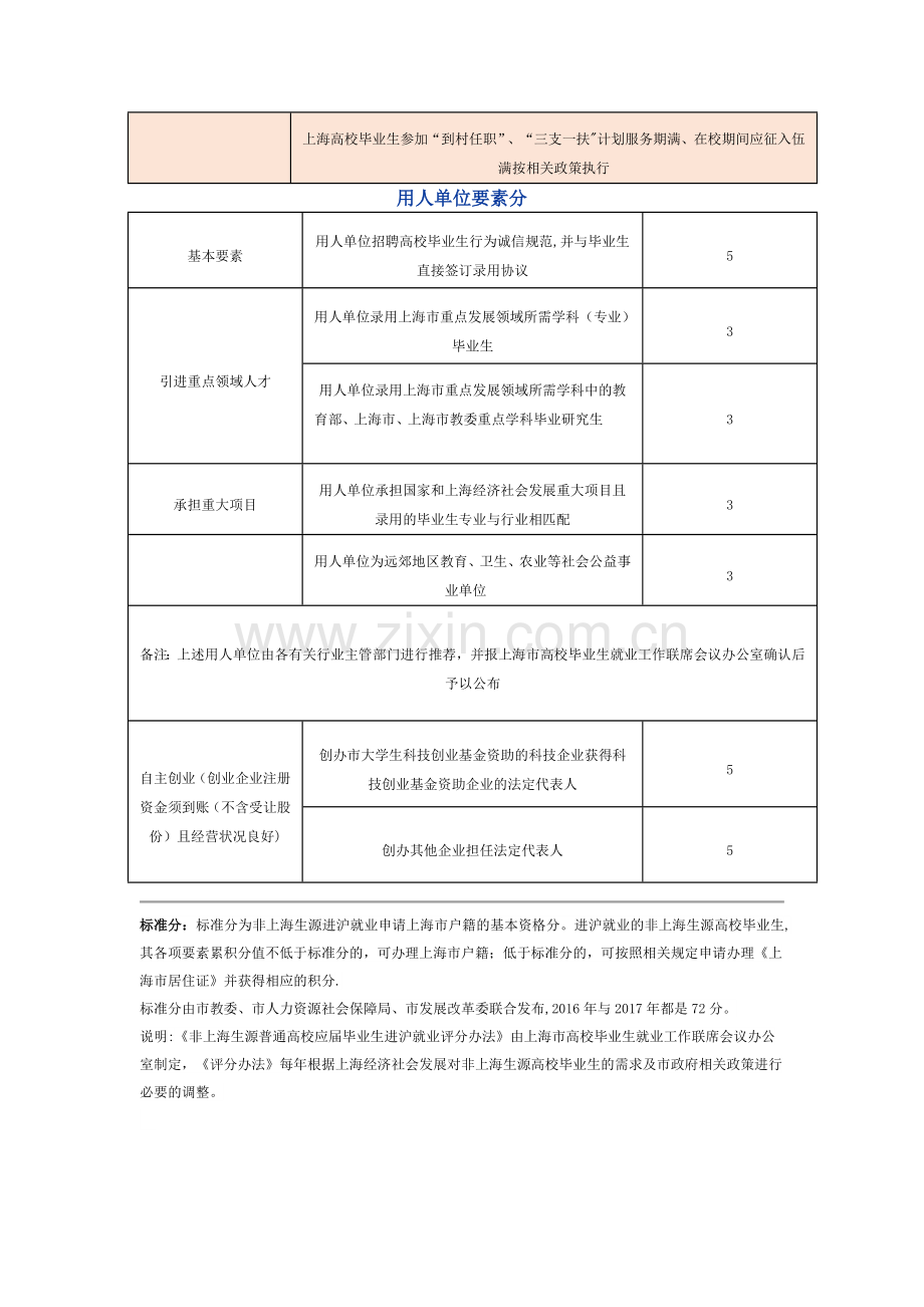 应届毕业生上海落户积分计算表.doc_第3页