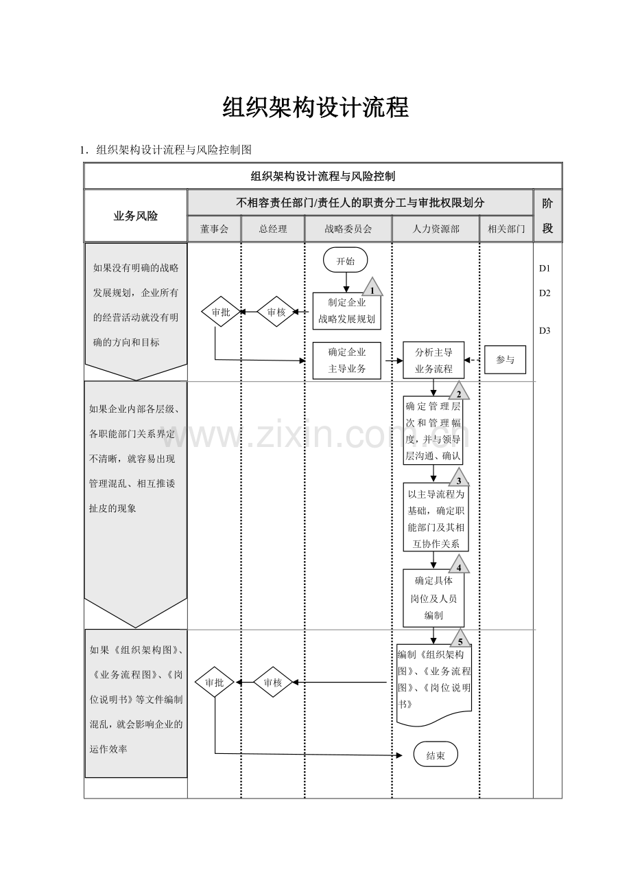 组织架构设计流程与调整流程.docx_第1页