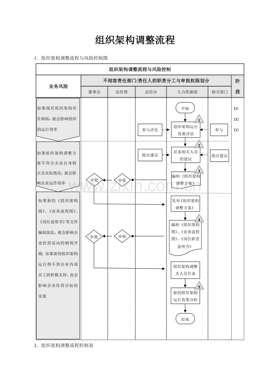 组织架构设计流程与调整流程.docx_第3页