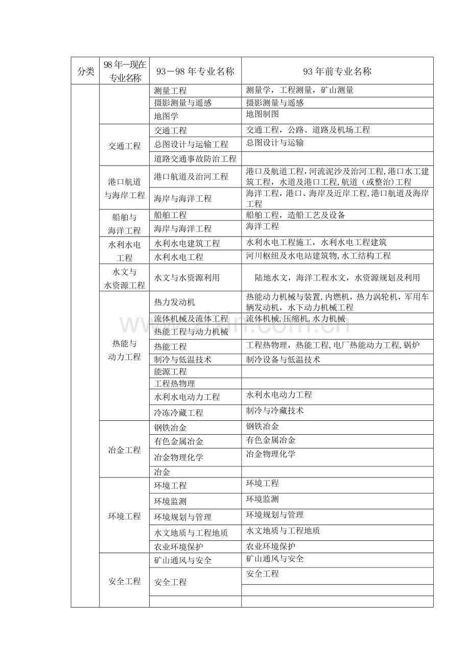 一二级建造师考试毕业专业对照表.doc_第2页