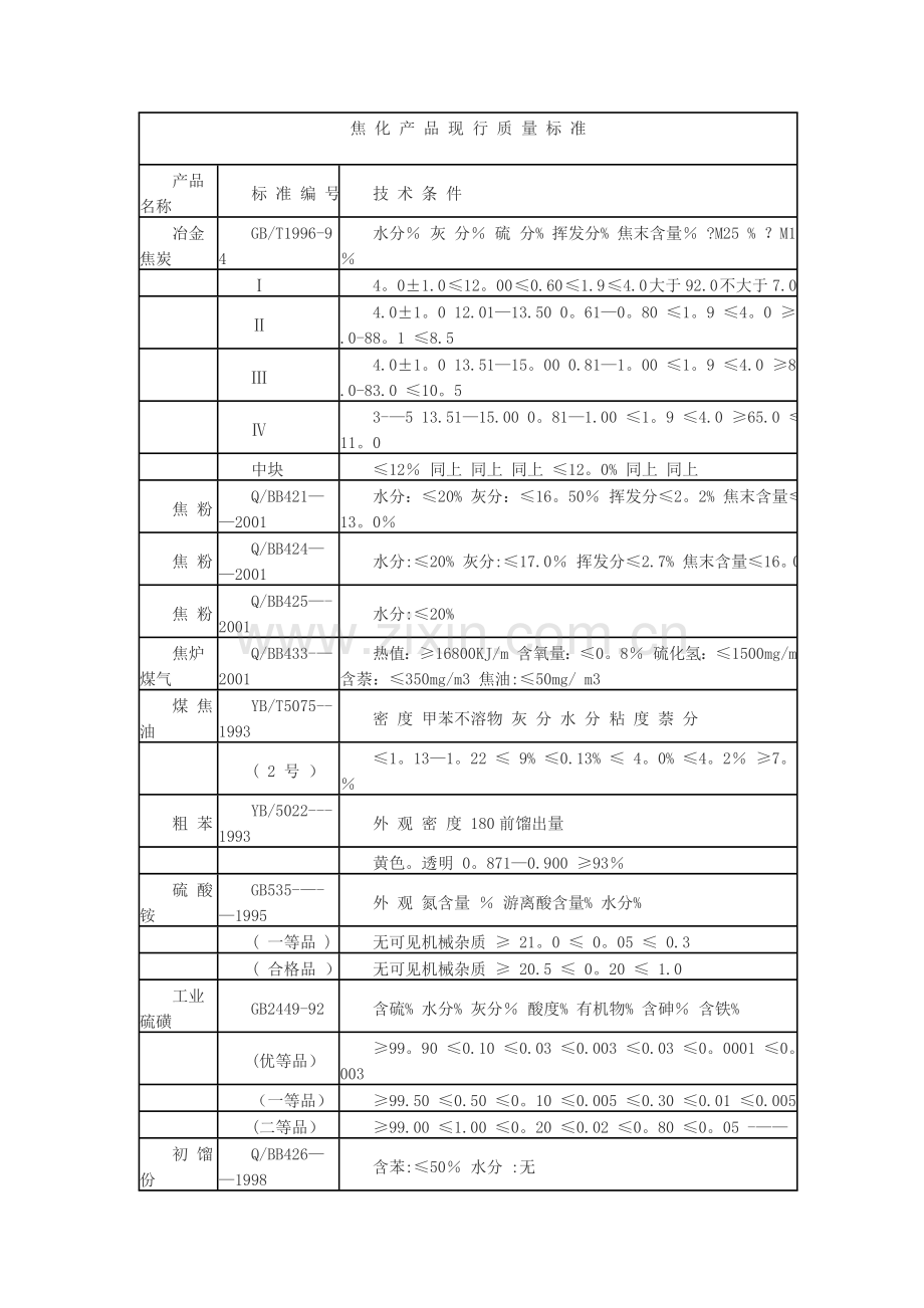 煤焦化产品国标质量标准.doc_第1页