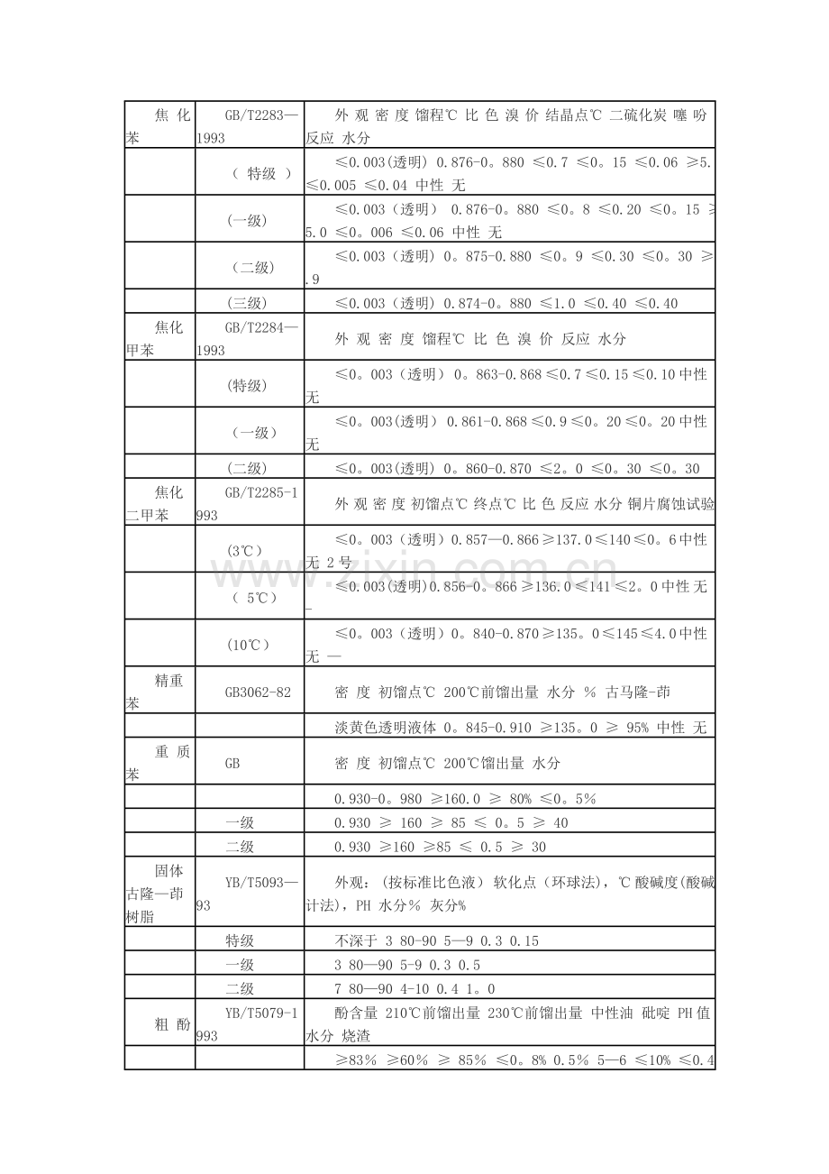 煤焦化产品国标质量标准.doc_第2页