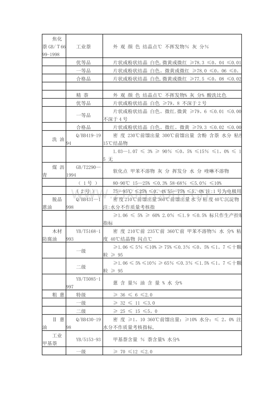 煤焦化产品国标质量标准.doc_第3页