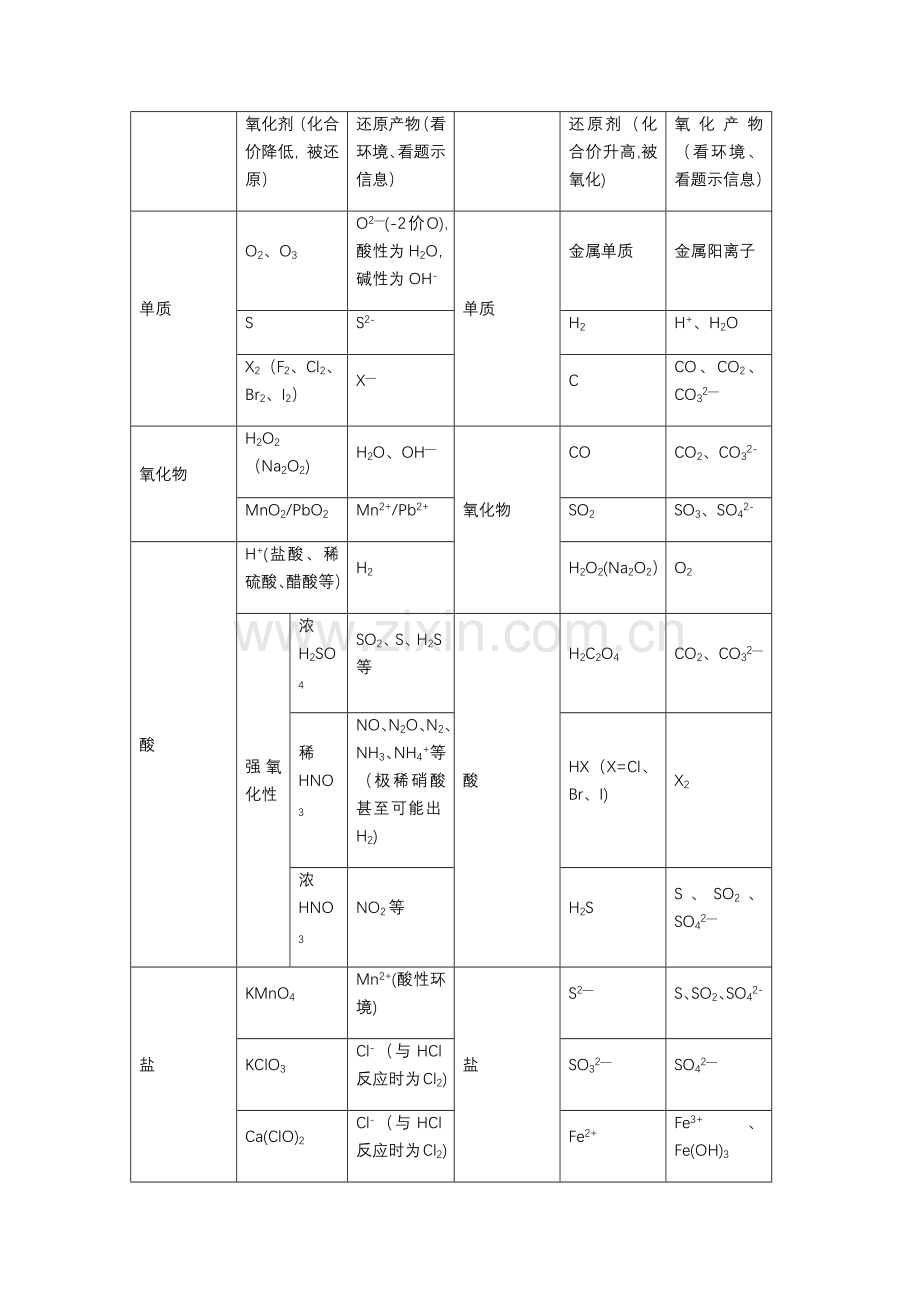 氧化还原表新编.doc_第1页