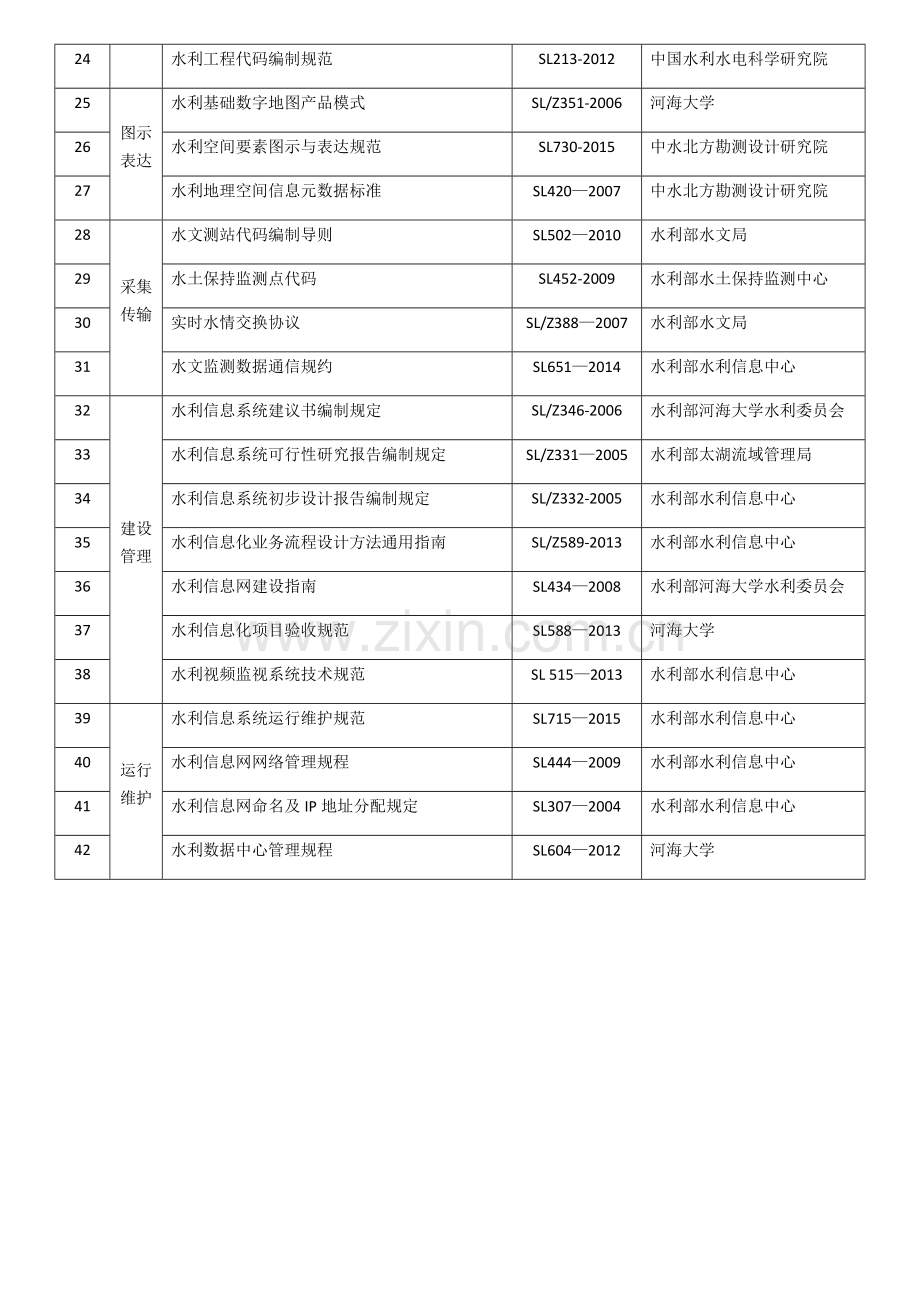 水利信息化技术标准规范一览表.doc_第2页