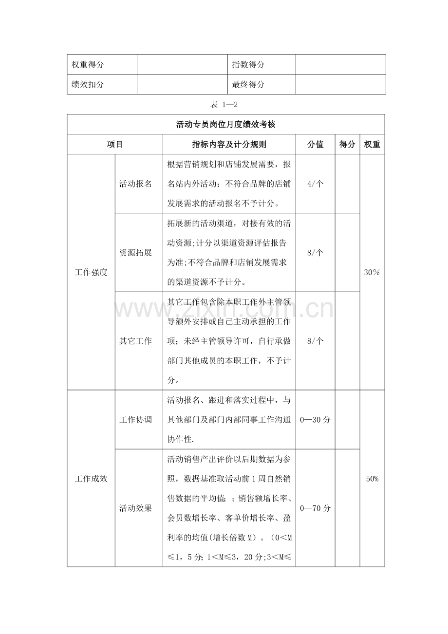 电子商务运营部绩效考核及提成分配方案.doc_第3页