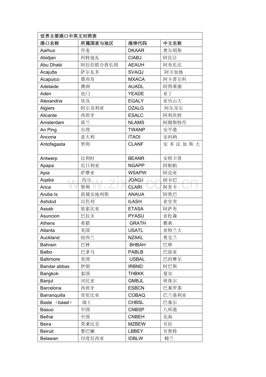 世界主要港口中英文对照表.docx_第1页