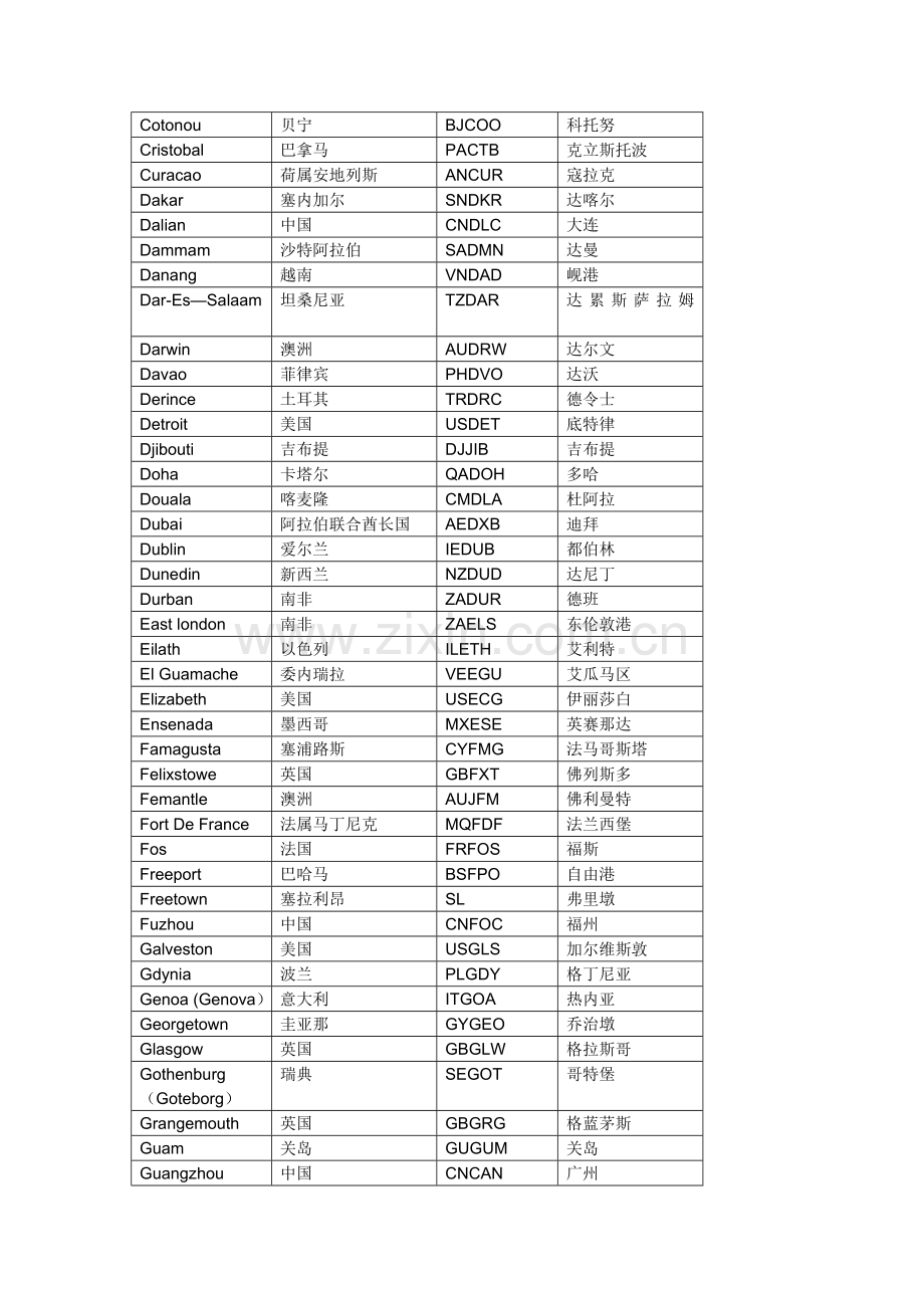 世界主要港口中英文对照表.docx_第3页