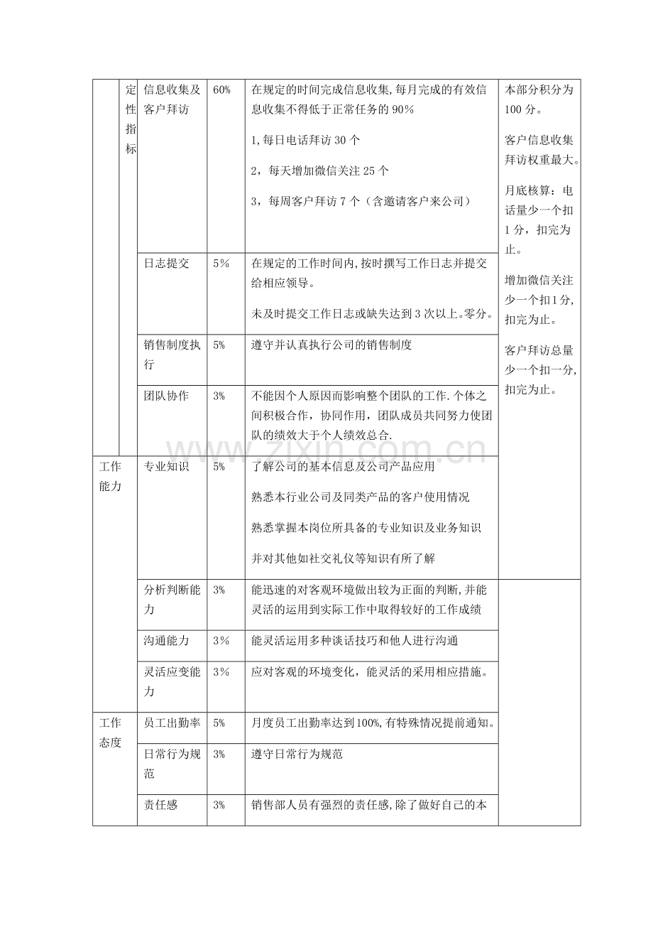 网络销售绩效考核办法.doc_第2页