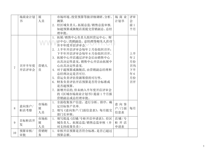 开店商业计划书.doc_第3页