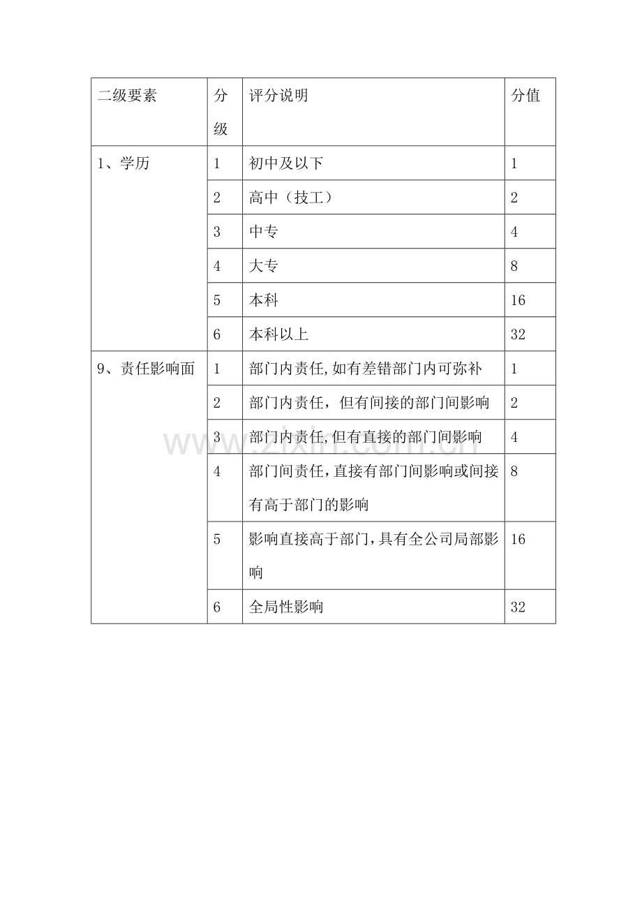 职位薪酬设计要素计点法举例.doc_第3页