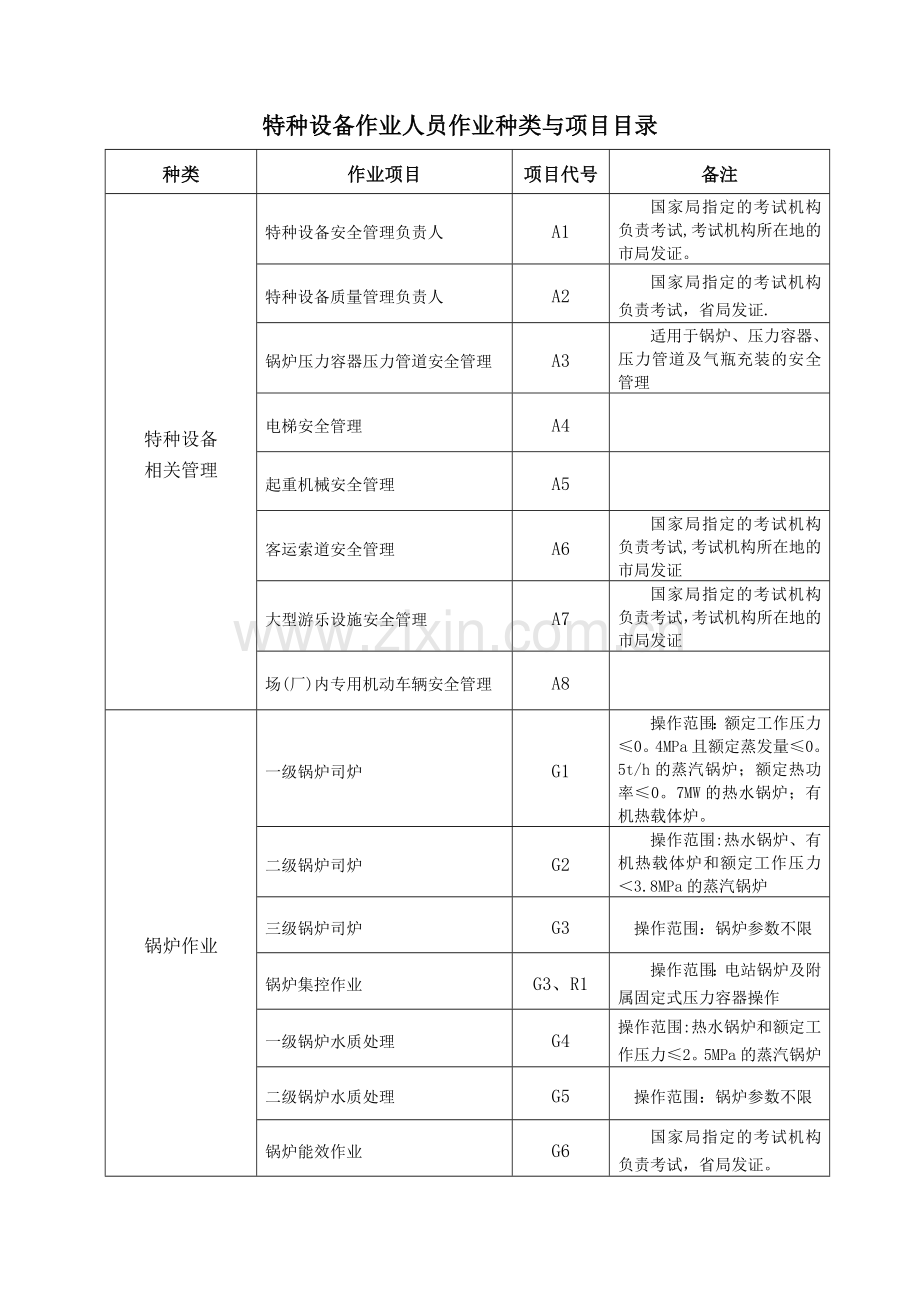 特种设备作业人员考核申请表样表.doc_第3页