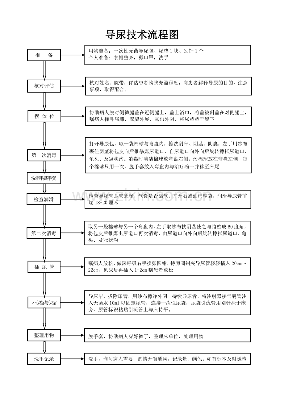 男病人导尿操作流程.doc_第2页