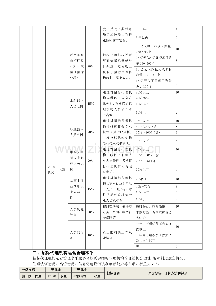 招标代理机构信用评价指标体系、权重分配及评分表.doc_第2页