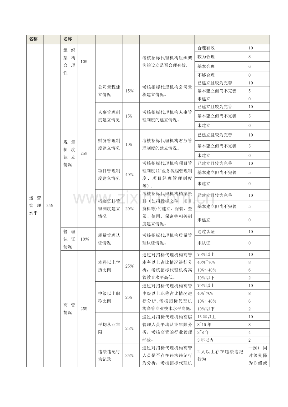 招标代理机构信用评价指标体系、权重分配及评分表.doc_第3页