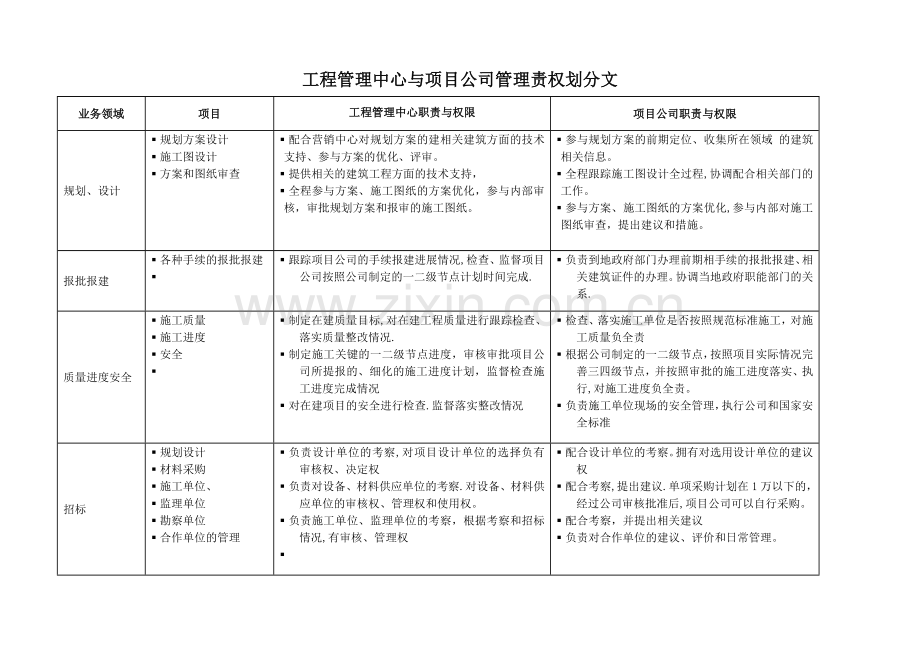 工程管理中心与地产项目公司管理权责.doc_第1页