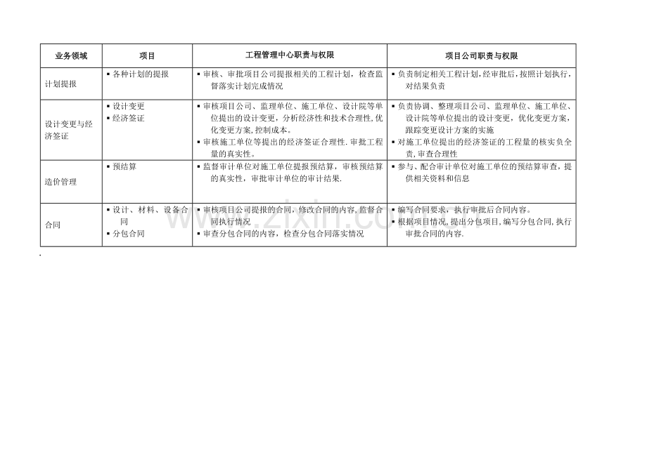 工程管理中心与地产项目公司管理权责.doc_第2页