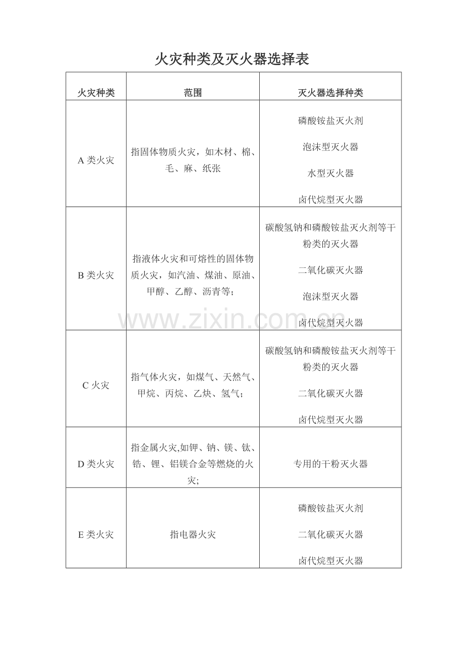 火灾种类及灭火器选择表.doc_第1页