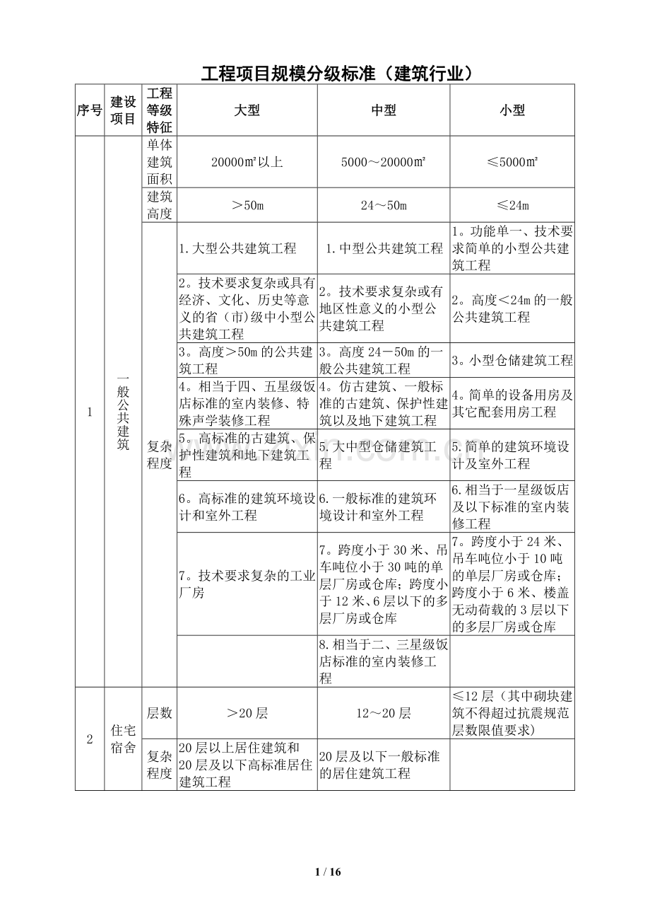 工程项目规模分级标准(评审).doc_第1页