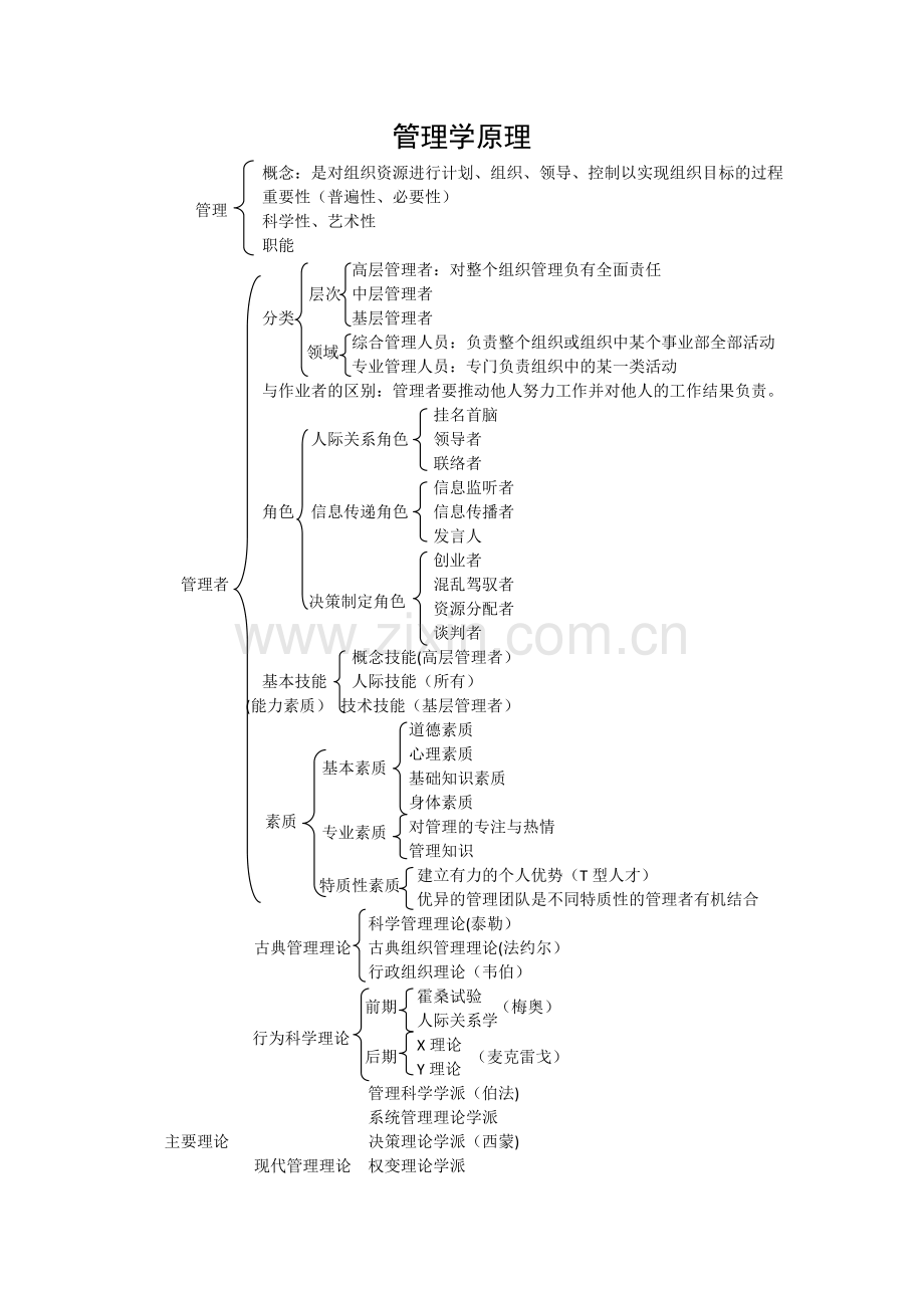 管理学原理复习框架.doc_第1页