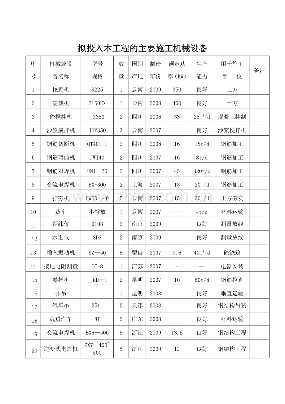 拟投入本工程的主要施工机械设备表.doc_第1页