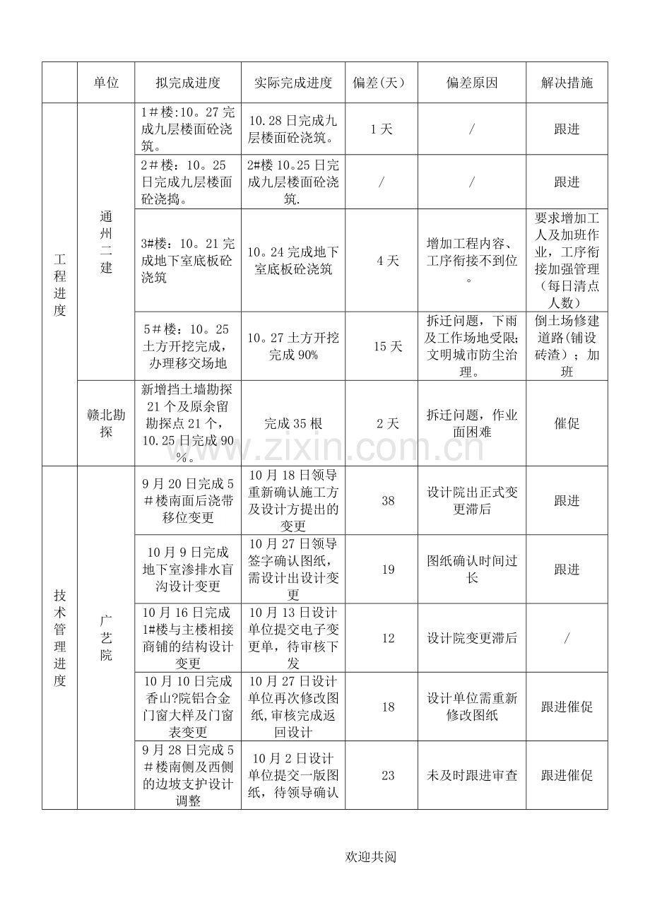 建设单位工程周报、月报.doc_第2页