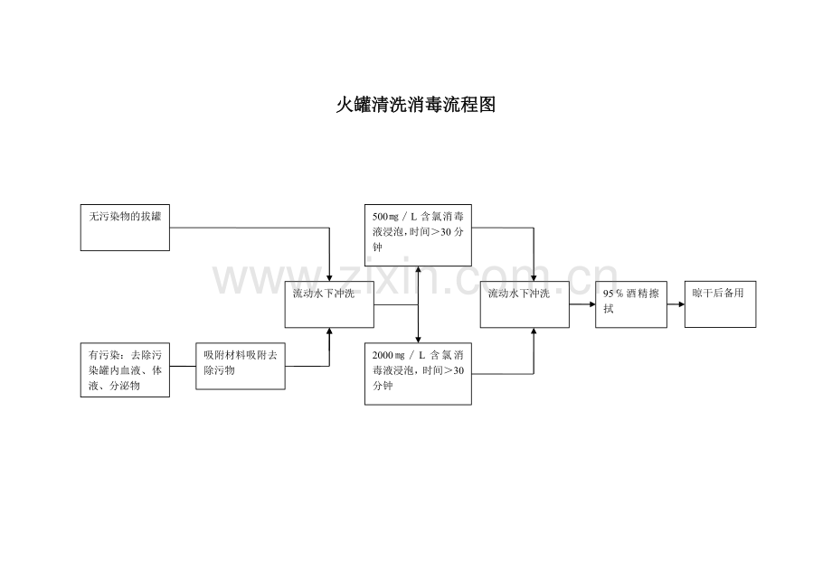 火罐清洗消毒流程图.doc_第1页