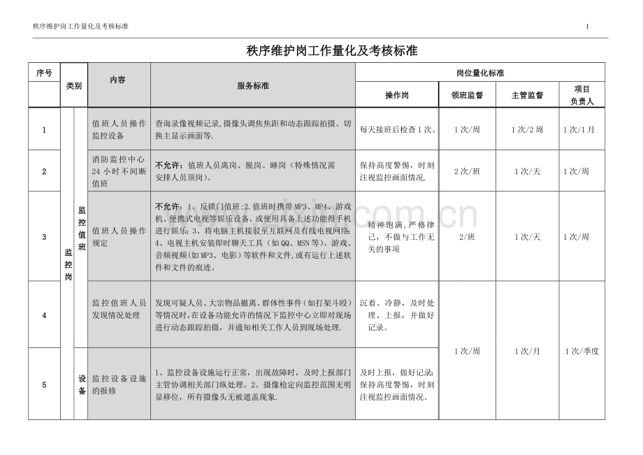 秩序维护岗位工作量化与考核标准.doc_第1页