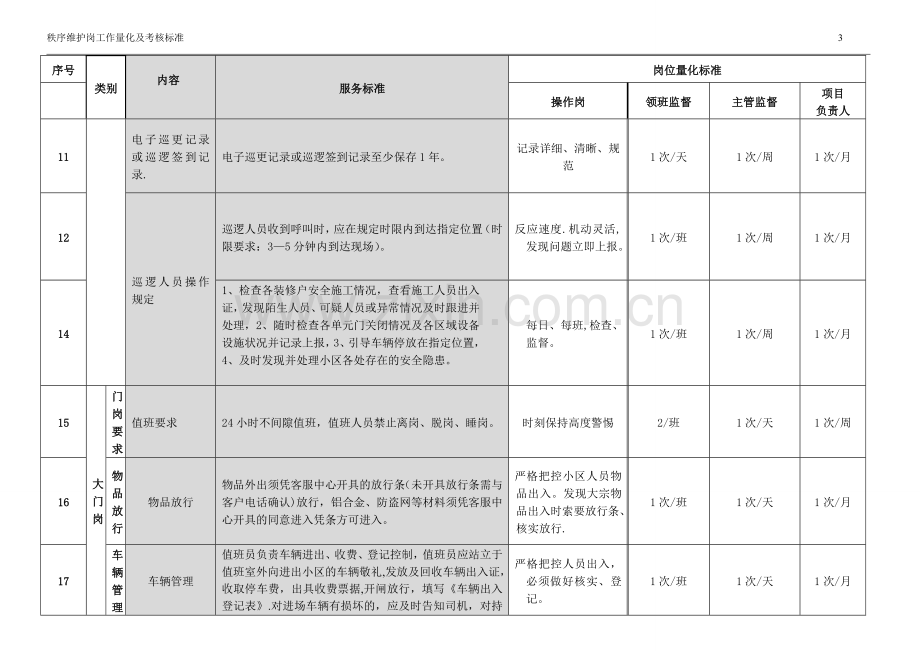 秩序维护岗位工作量化与考核标准.doc_第3页